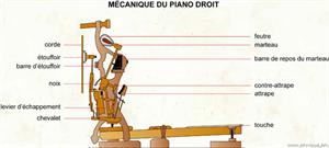Mécanique du piano droit (Dictionnaire Visuel)