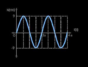 Longitud de péndulo conocida frecuencia en m.a.s.