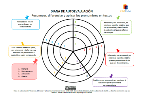Diana de autoevaluación "Reconocer, diferenciar y aplicar los pronombre en textos" Diana de autoevaluación pronombres