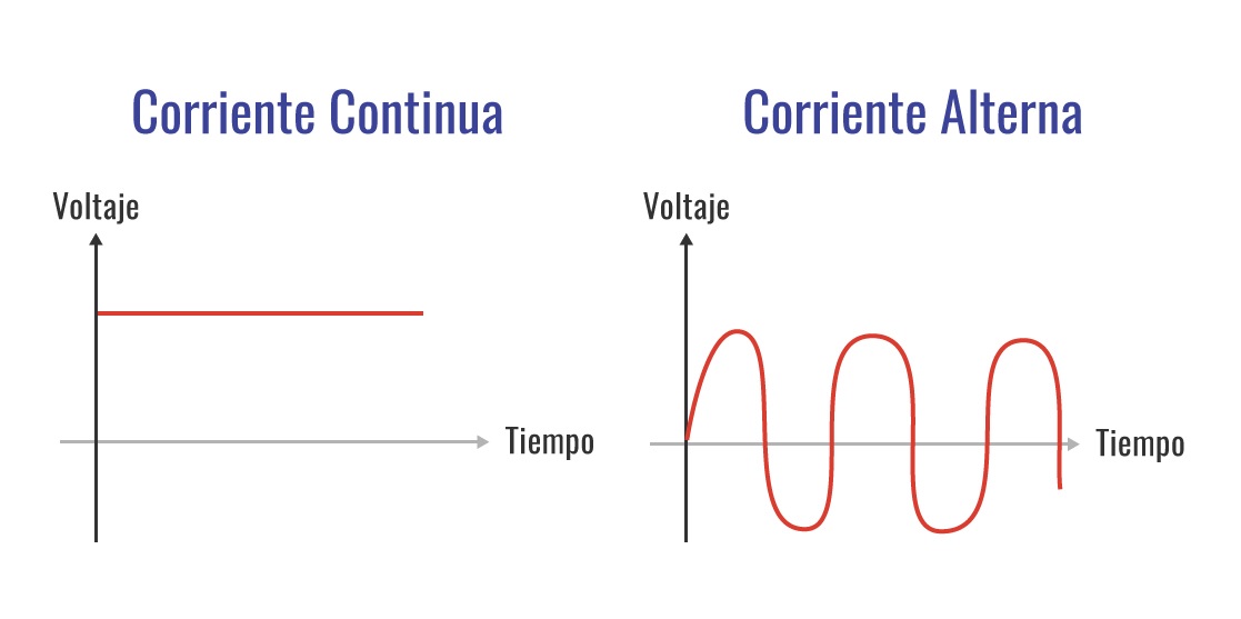 Representación de la corriente continua comparada con la corriente alterna