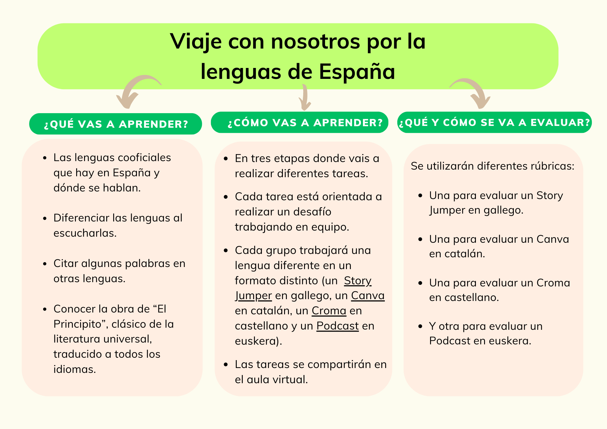 Qué aprender LENGUAS DE ESPAÑA Qué aprender LENGUAS DE ESPAÑA