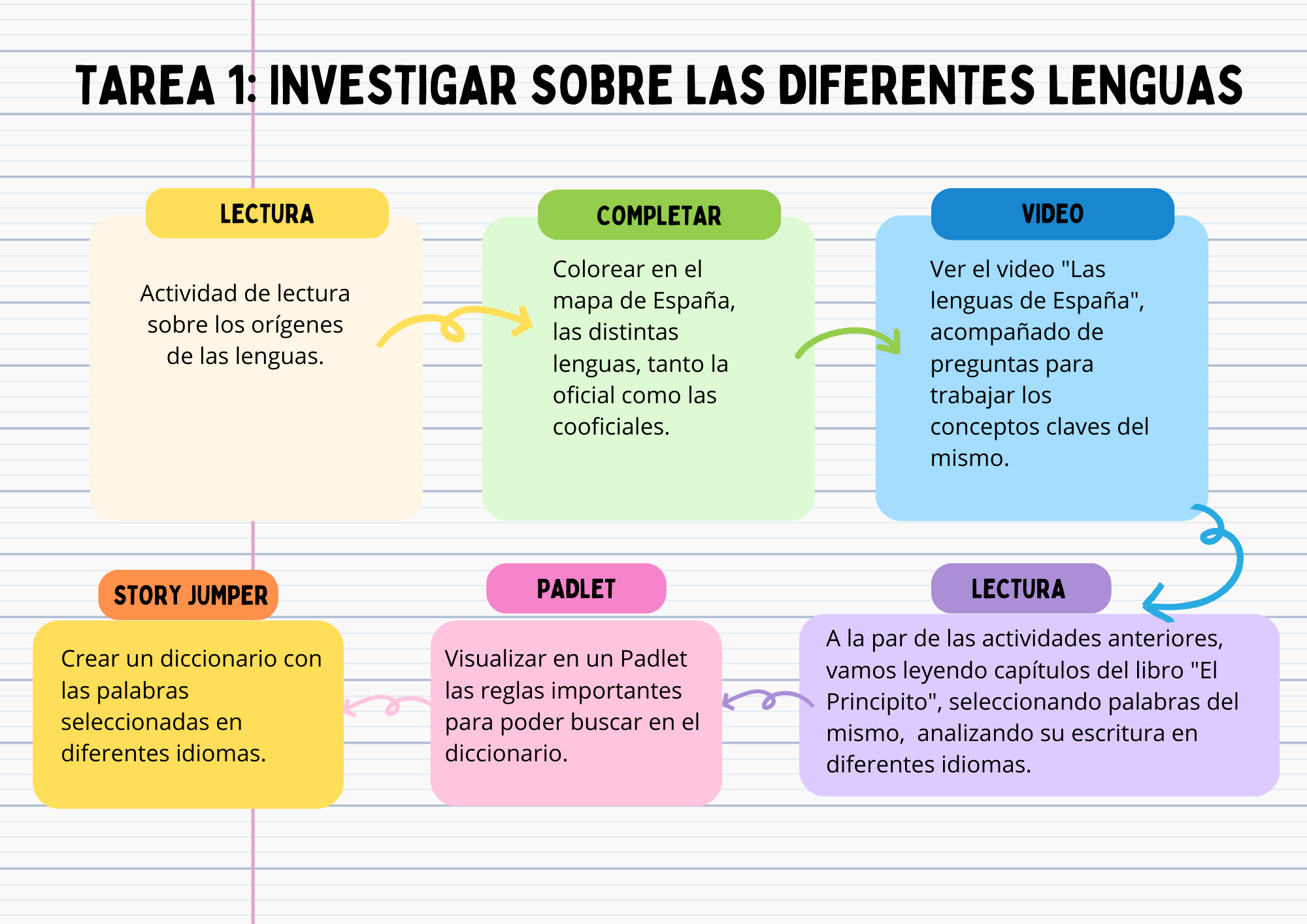Tarea 1 Investigar sobre las diferentes lenguas Tarea 1