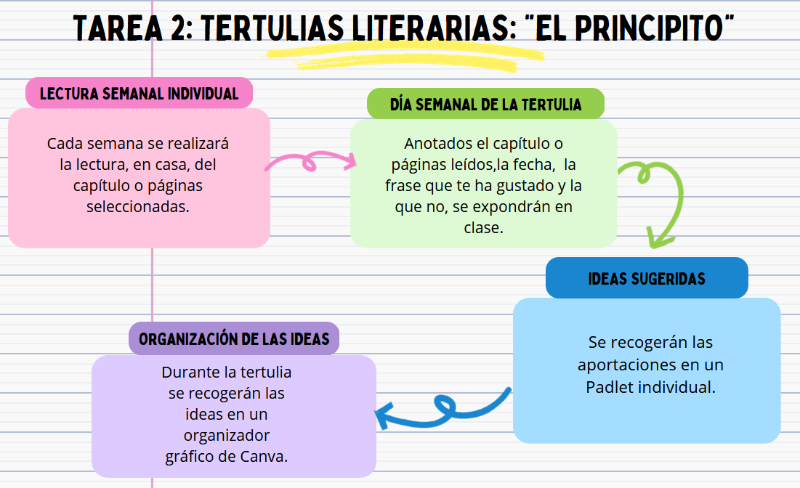 Apoyo visual tarea 2: tertulias literarias