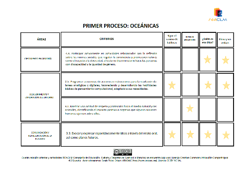 Cuadro relacionando los criterios de evaluación con las actividades dónde se han desarrollado