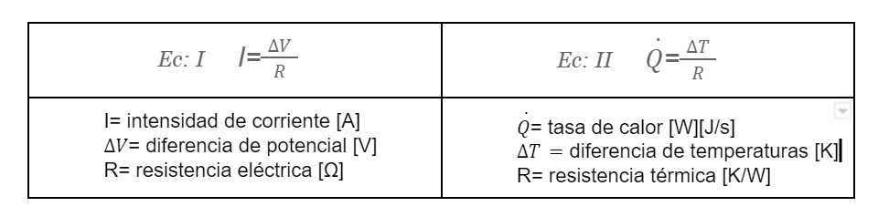 formula de transmisión de calor y ley de Ohm