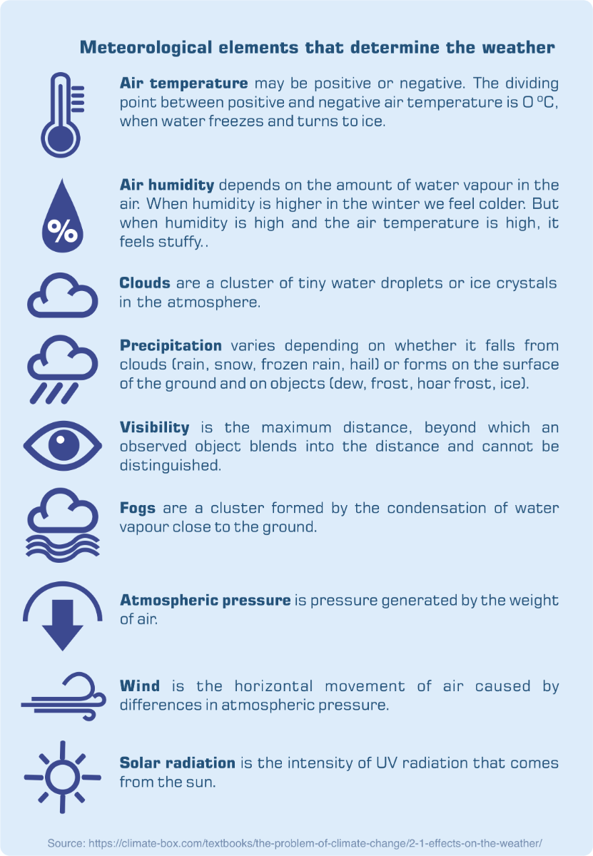 Elements of the weather with definitions