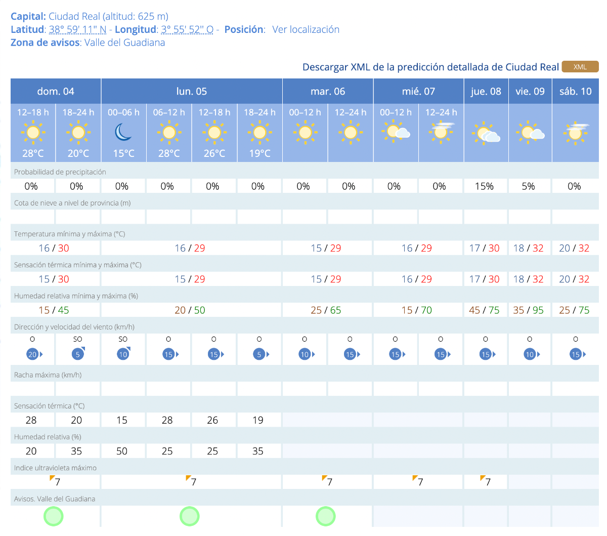 Predicción meteorológica de Ciudad Real