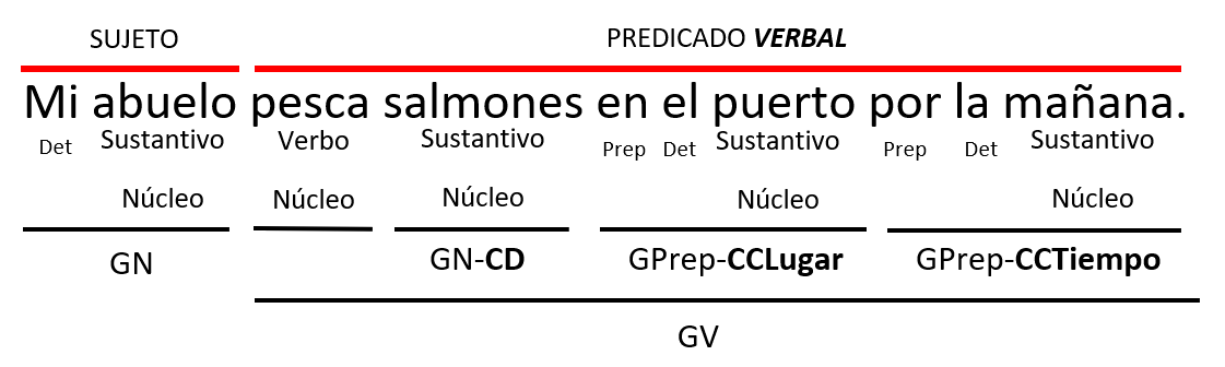 Claves para el análisis sintáctico | Los complementos del verbo