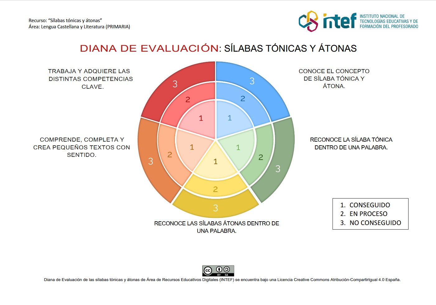 Diana de evaluación