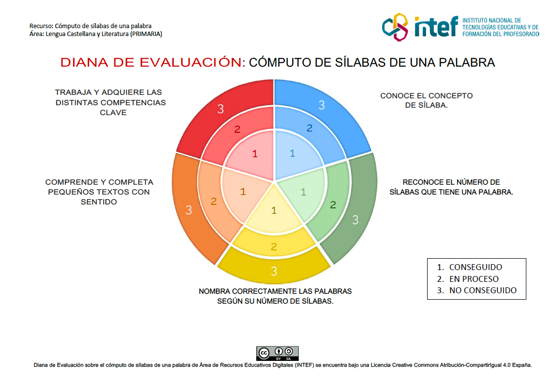 Diana de evaluación sobre el cómputo de sílabas de una palabra