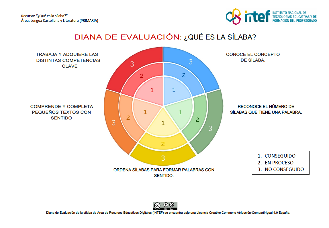 Diana de evaluación sobre la sílaba