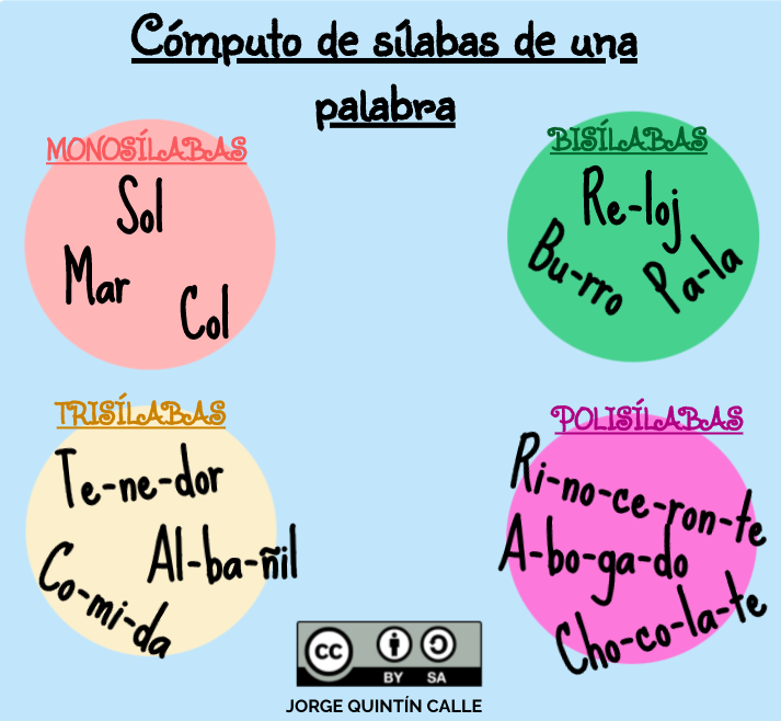 Número de sílabas de una palabra Ilustración sobre el cómputo de sílabas de una palabra. Monosílabas: Sol, mar, col. Bisílabas: reloj, burro, pala. Trisílabas: tenedor, albañil, comida. Polisílabas: rinoceronte, abogado, chocolate