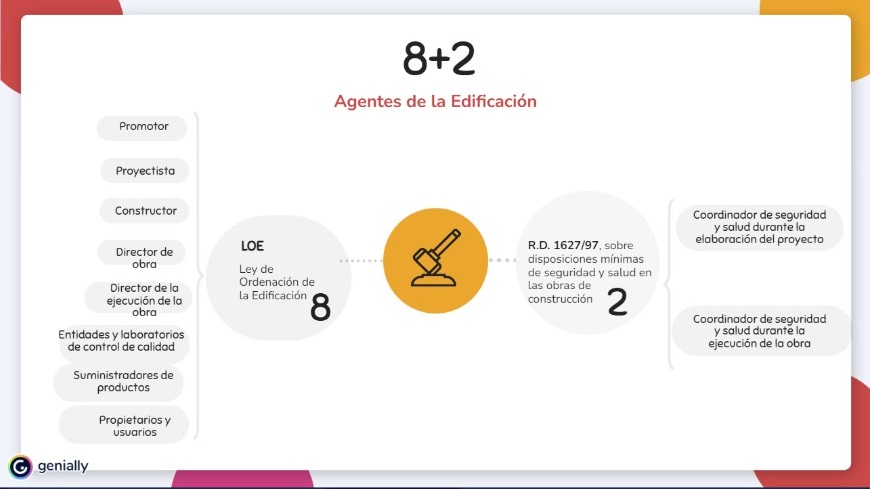 Agentes de la Edificación. Legislación Legislación Agentes de la Edificación