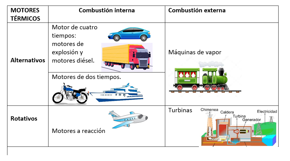 tabla clasificación motores térmicos