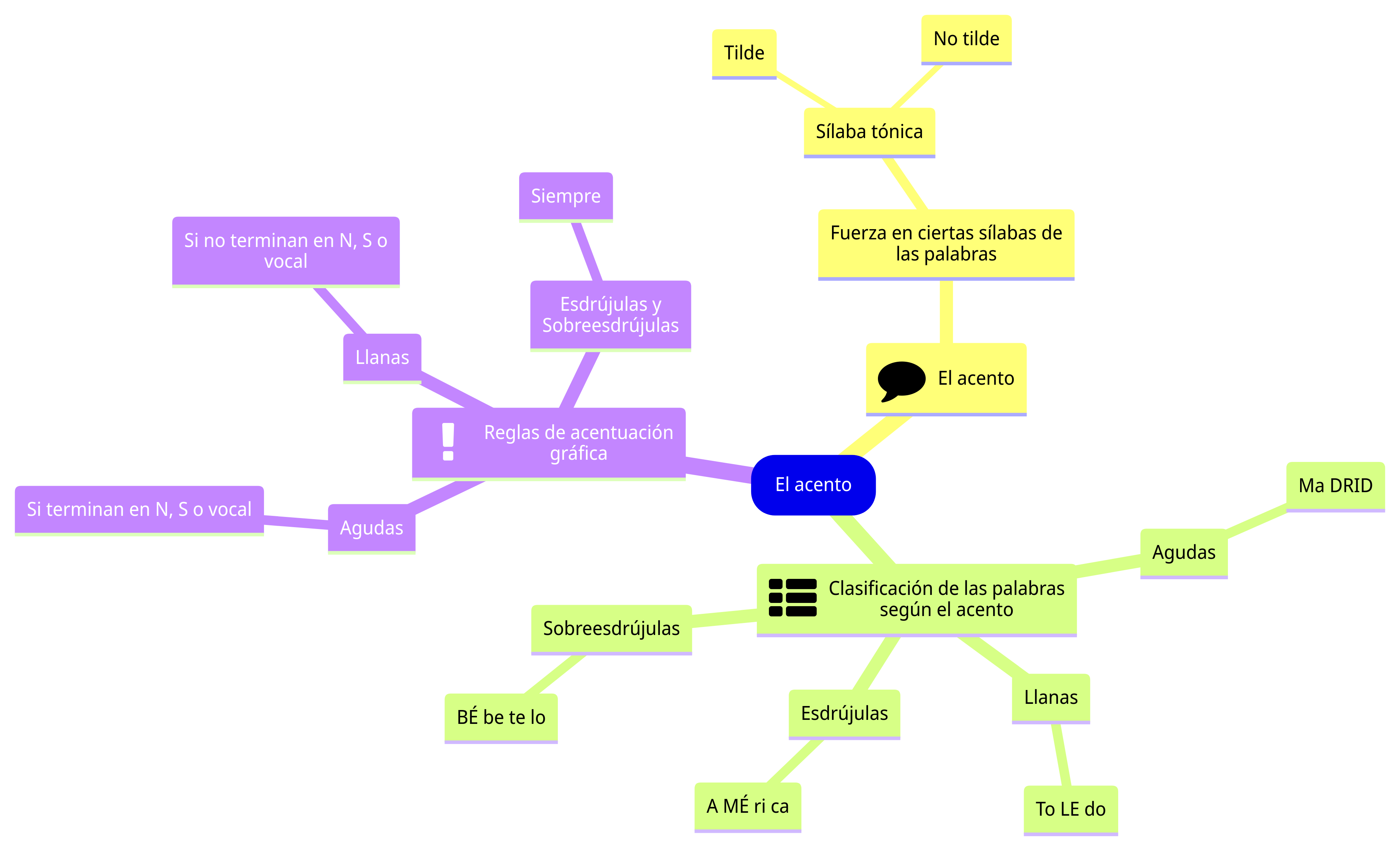 El acento Esquema de la sección