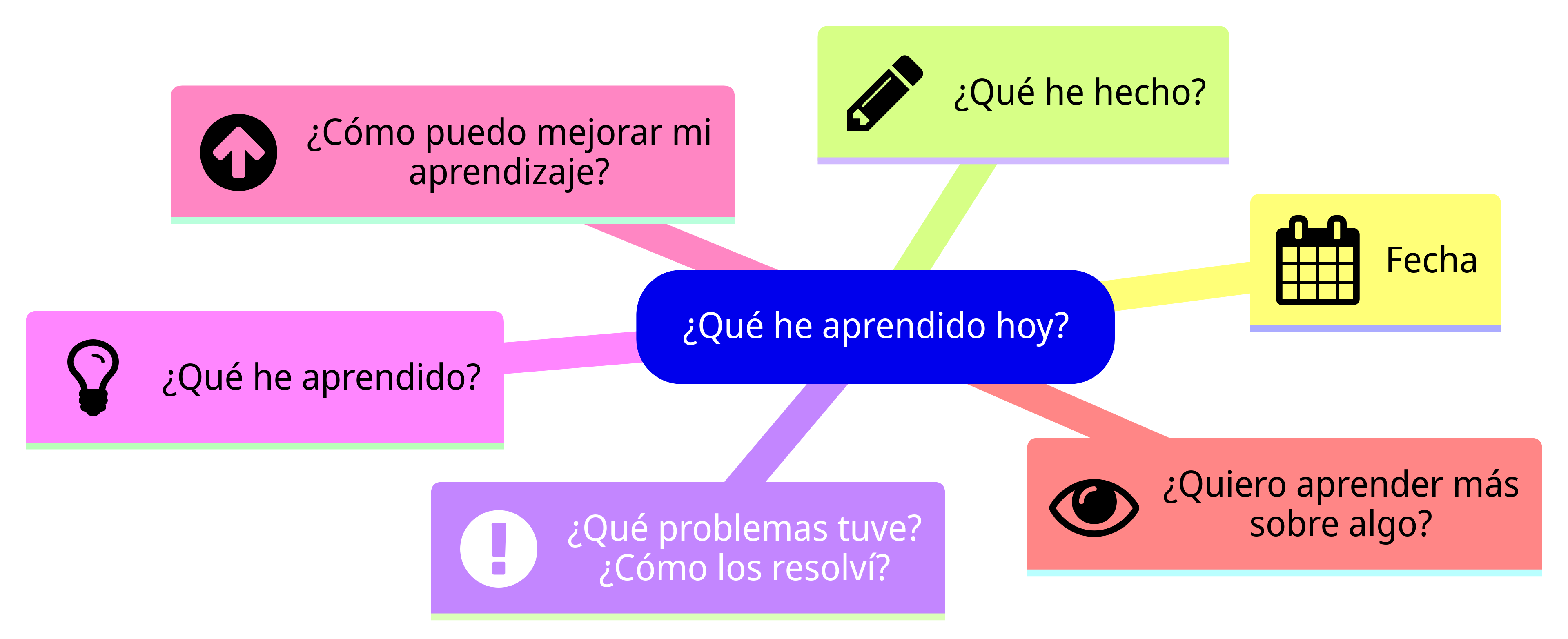 ¿Qué he aprendido hoy? Esquema de la sección