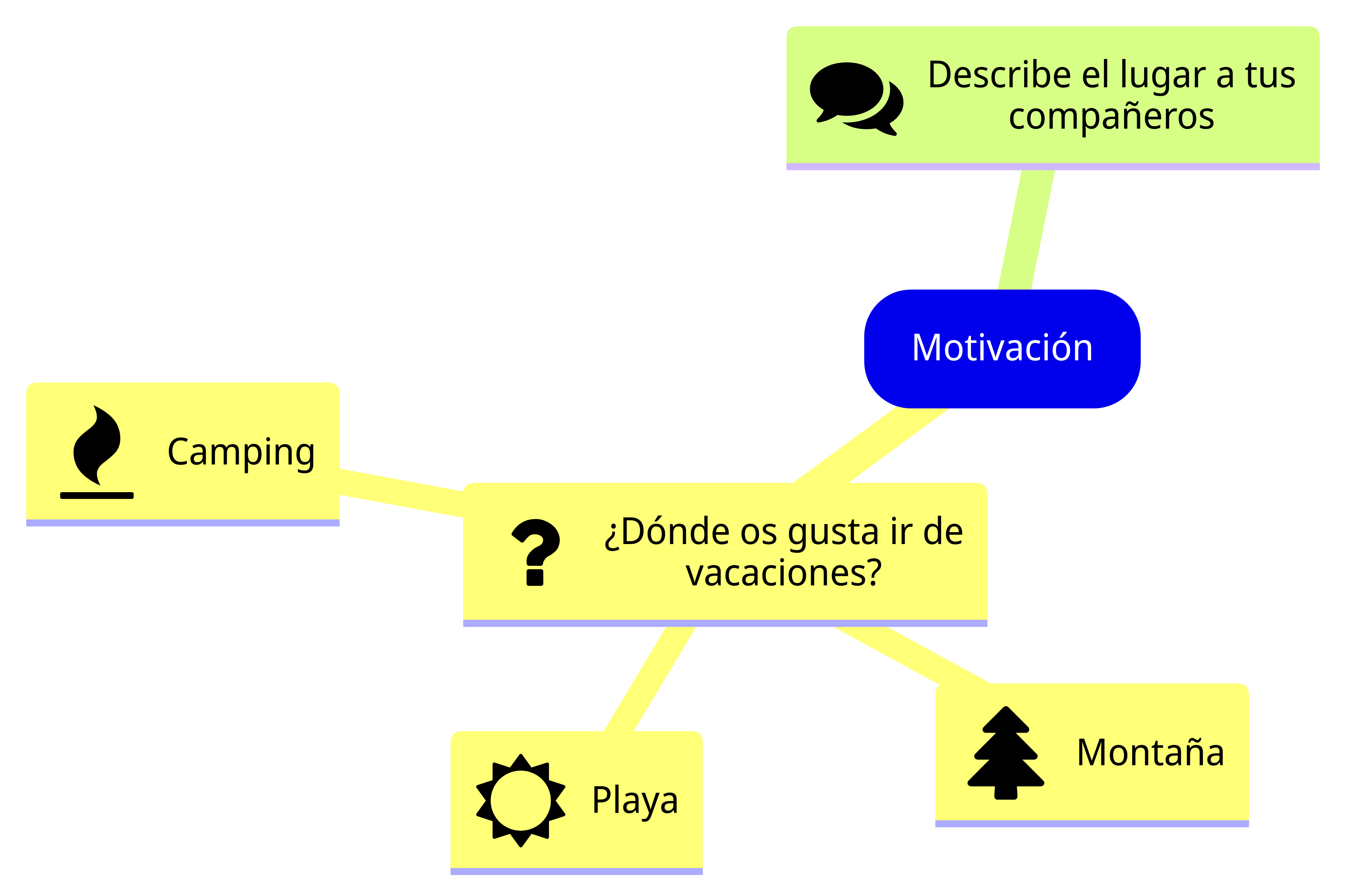 Motivación Esquema de la sección