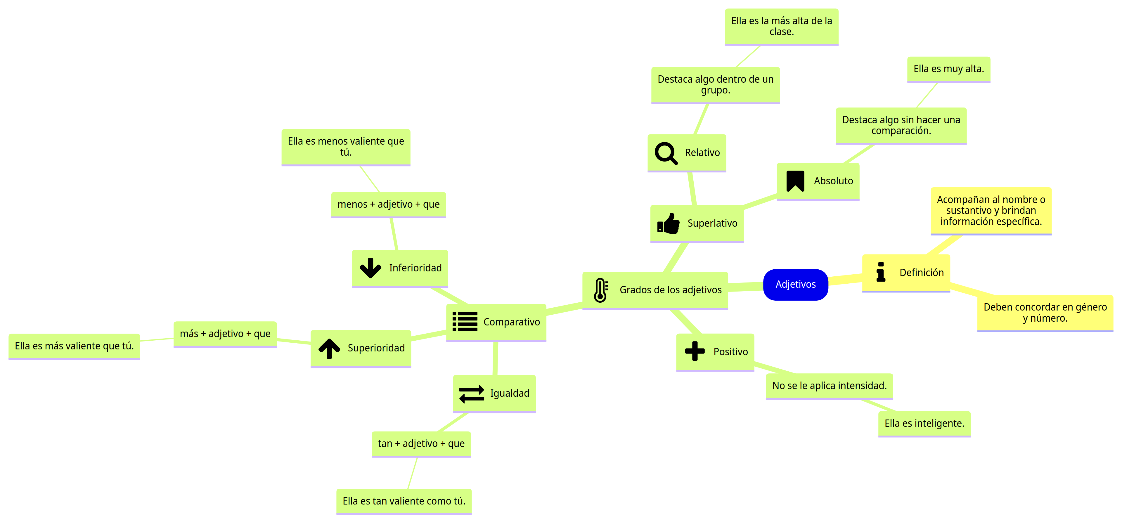 Los adjetivos Esquema de la sección