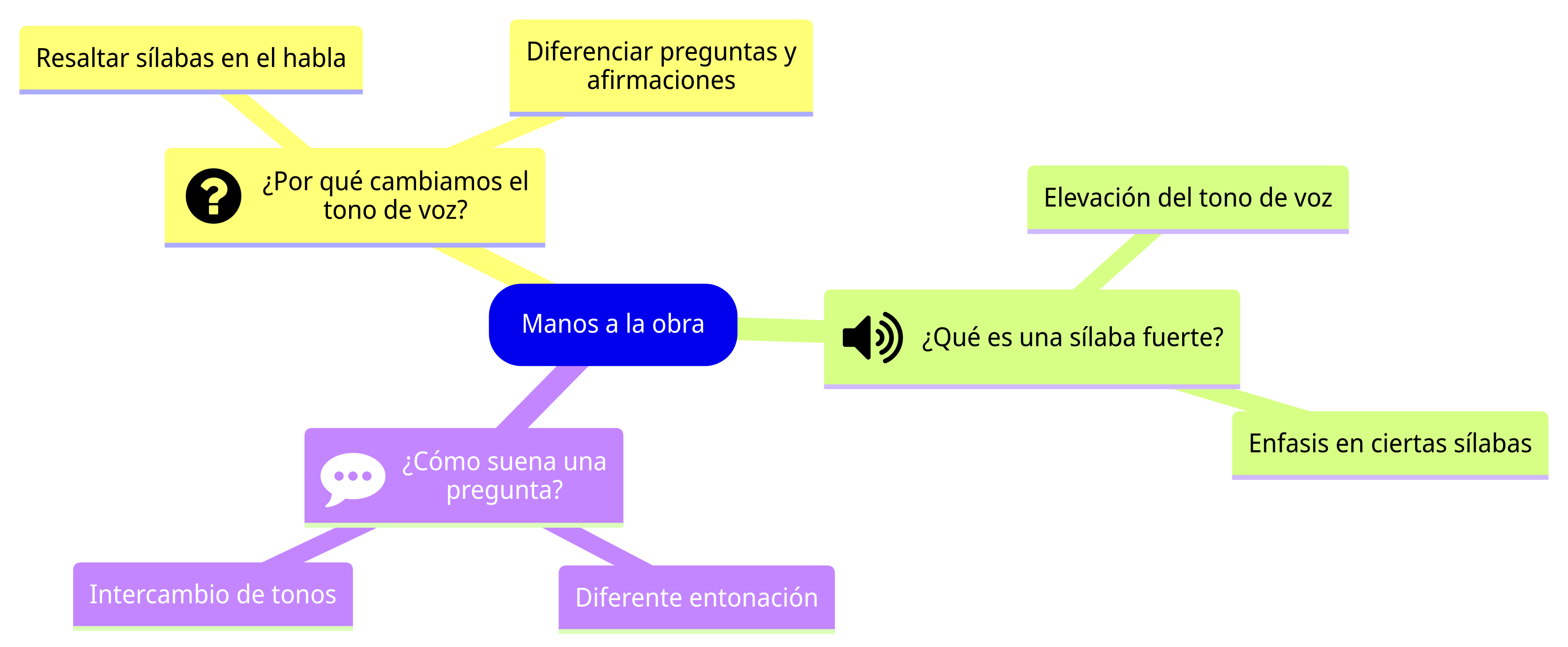 Manos a la obra Esquema sección Manos a la obra