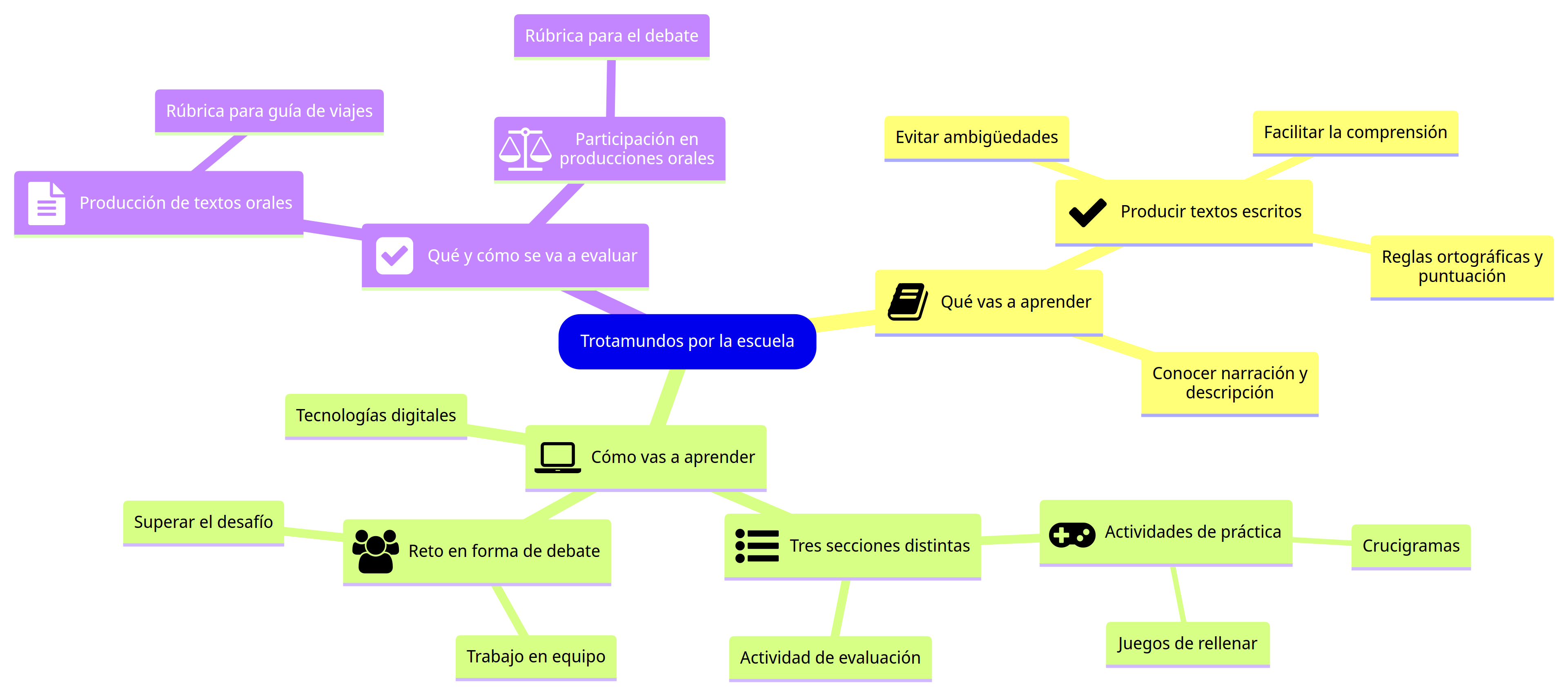 Trotamundos por la escuela Mapa conceptual del recurso