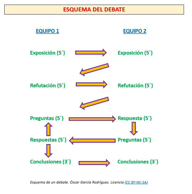 Esquema de un debate Esquema de cómo se organiza un debate