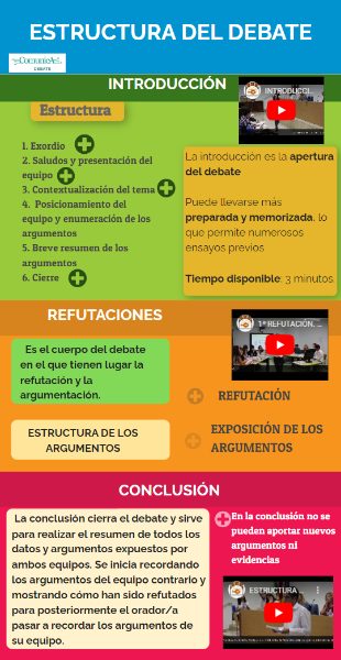 estructura del debate infografía debate genially