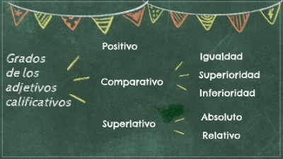 Grados del adjetivo Pizarra explicativa de los grados del adjetivo