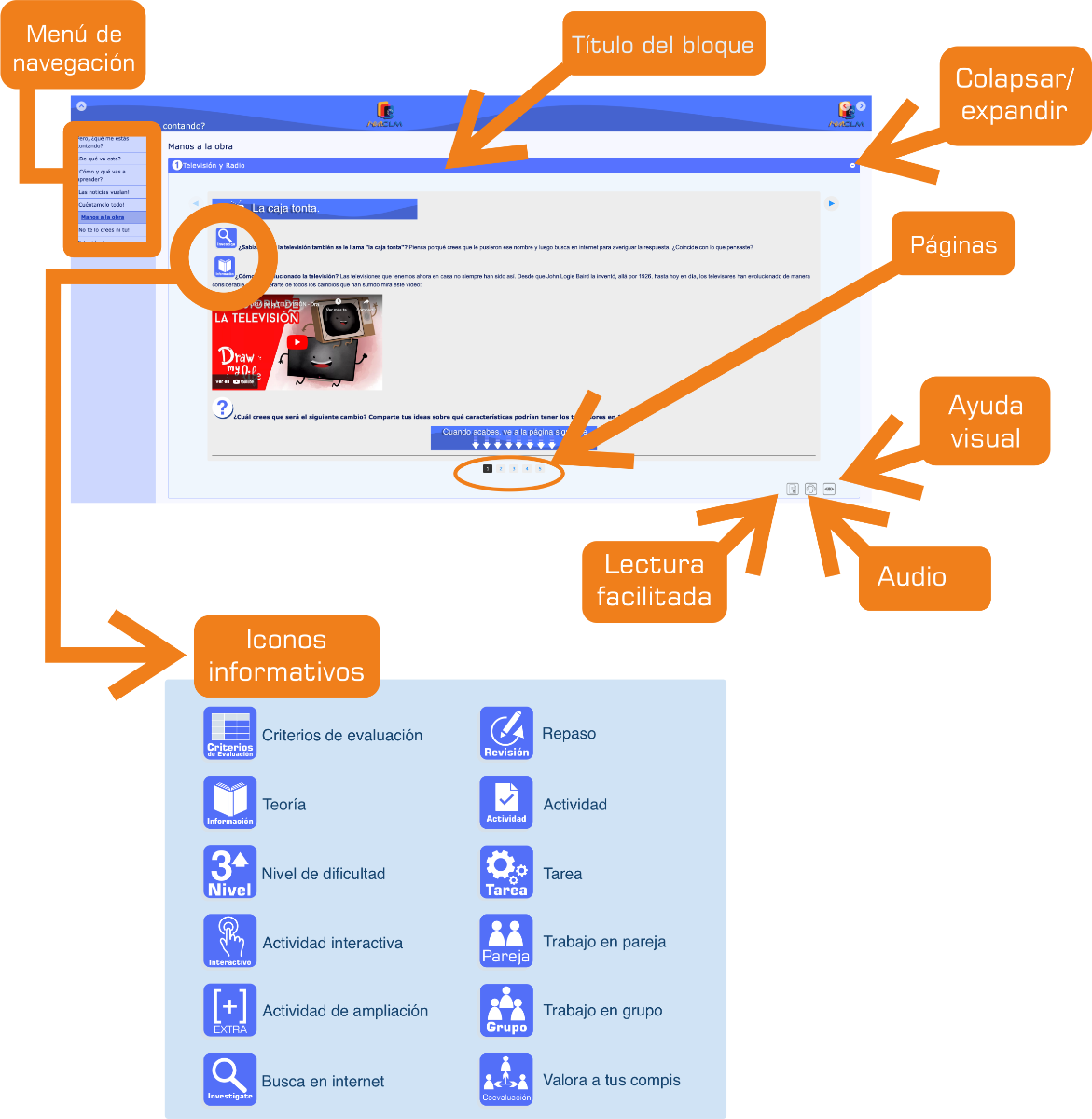 explicación visual bloque e iconos