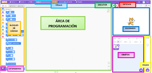 Entorno de programación de Scratch DIferentes zonas en el entorno de programación de Scratch