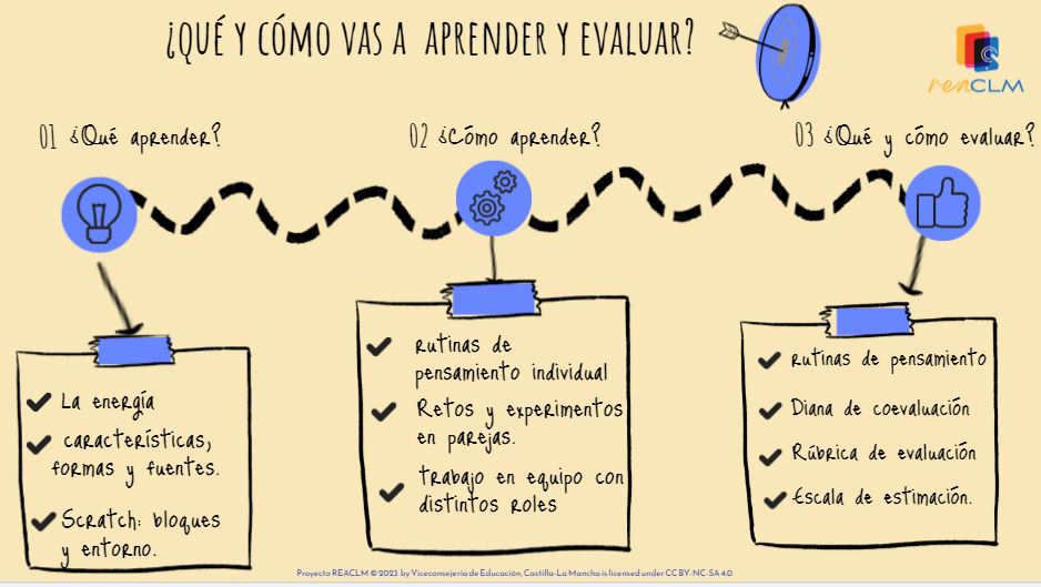 ¿Qué y cómo vas a aprender y evaluar?