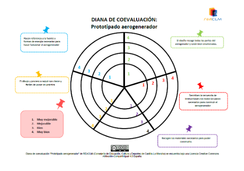 Diana de coevaluación Prototipado aerogenerador Diana para evaluar con 5 items y valores del 1 al 4