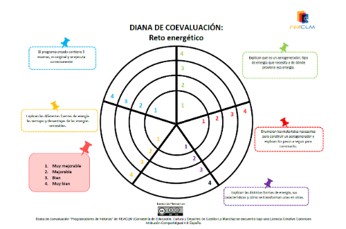 Diana de coevaluación Diana de coevaluación