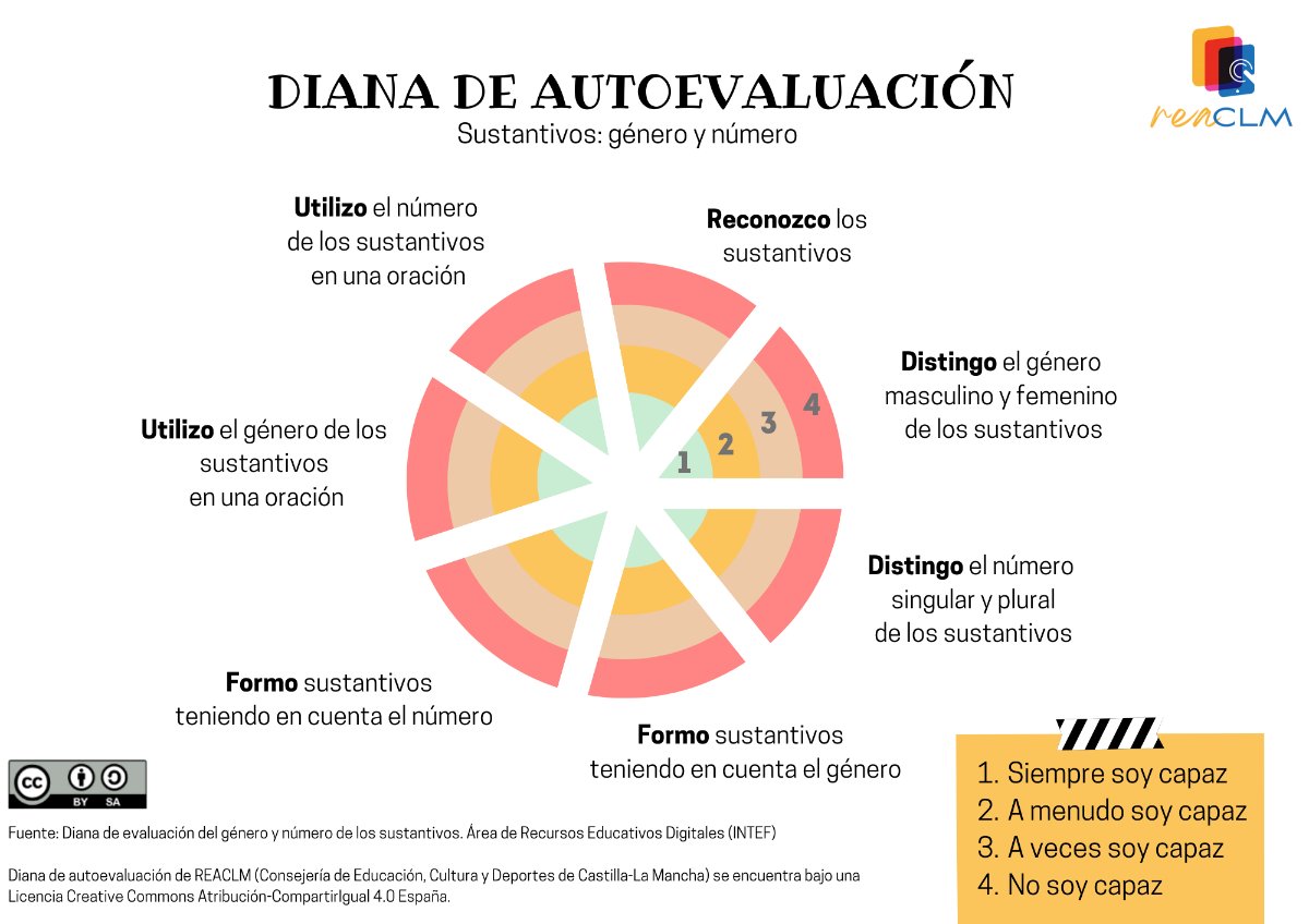 Diana de autoevaluación Diana de autoevaluación