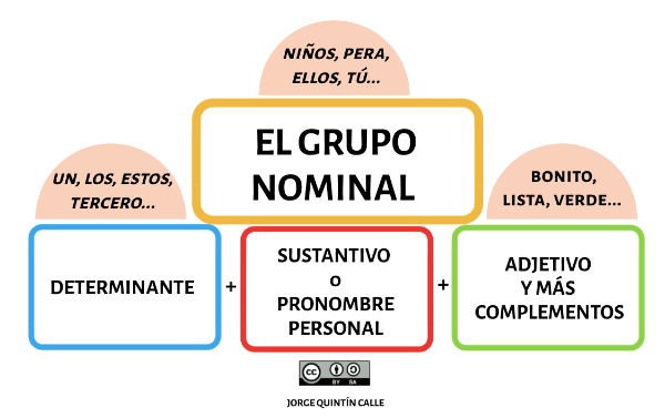 El grupo nominal El grupo nominal