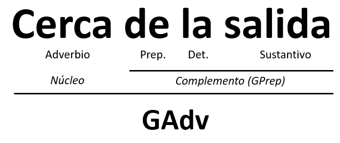 Análisis de un grupo adverbial: "Cerca de la salida"