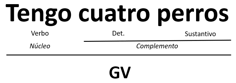 Análisis del sintagma verbal: Tengo cuatro perros