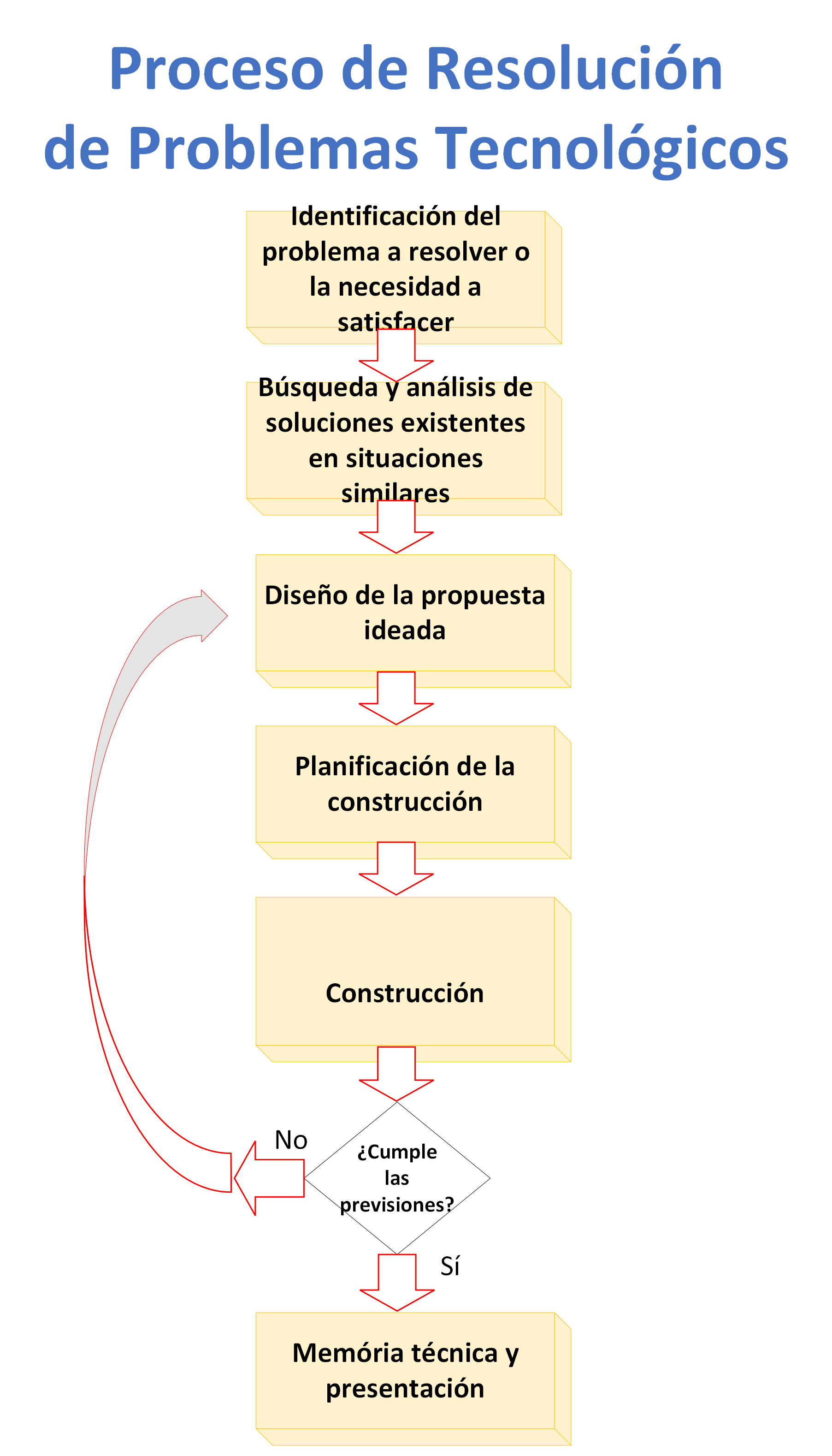 Fases del Proceso Tecnológico