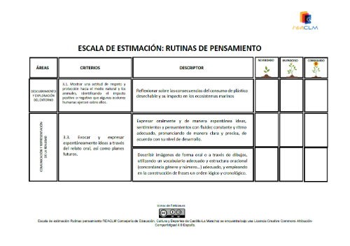 Escala de estimación Actividad Rutina de pensamiento Escala de estimación con 3 niveles de desempeño