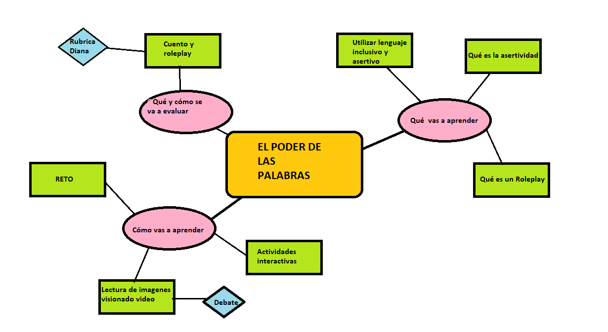 Qué y cómo vas a aprender