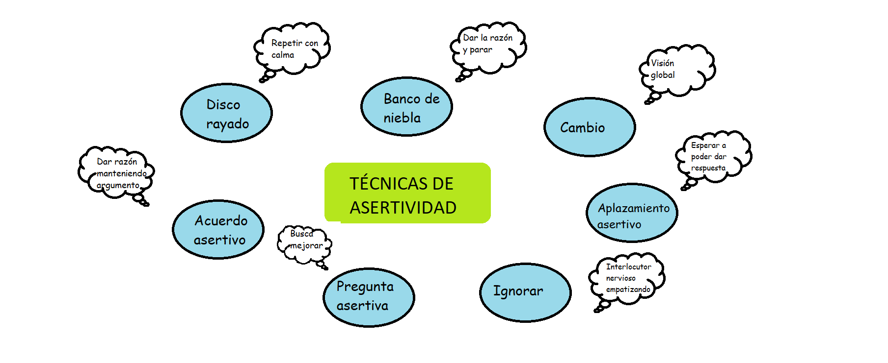 Técnicas de asertividad
