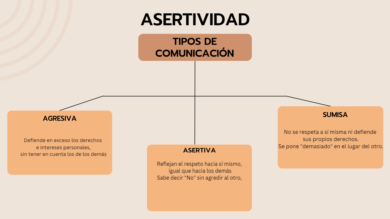 Gráfico donde se describen los tres tipos de comunicación: asertiva, agresiva  y sumisa.