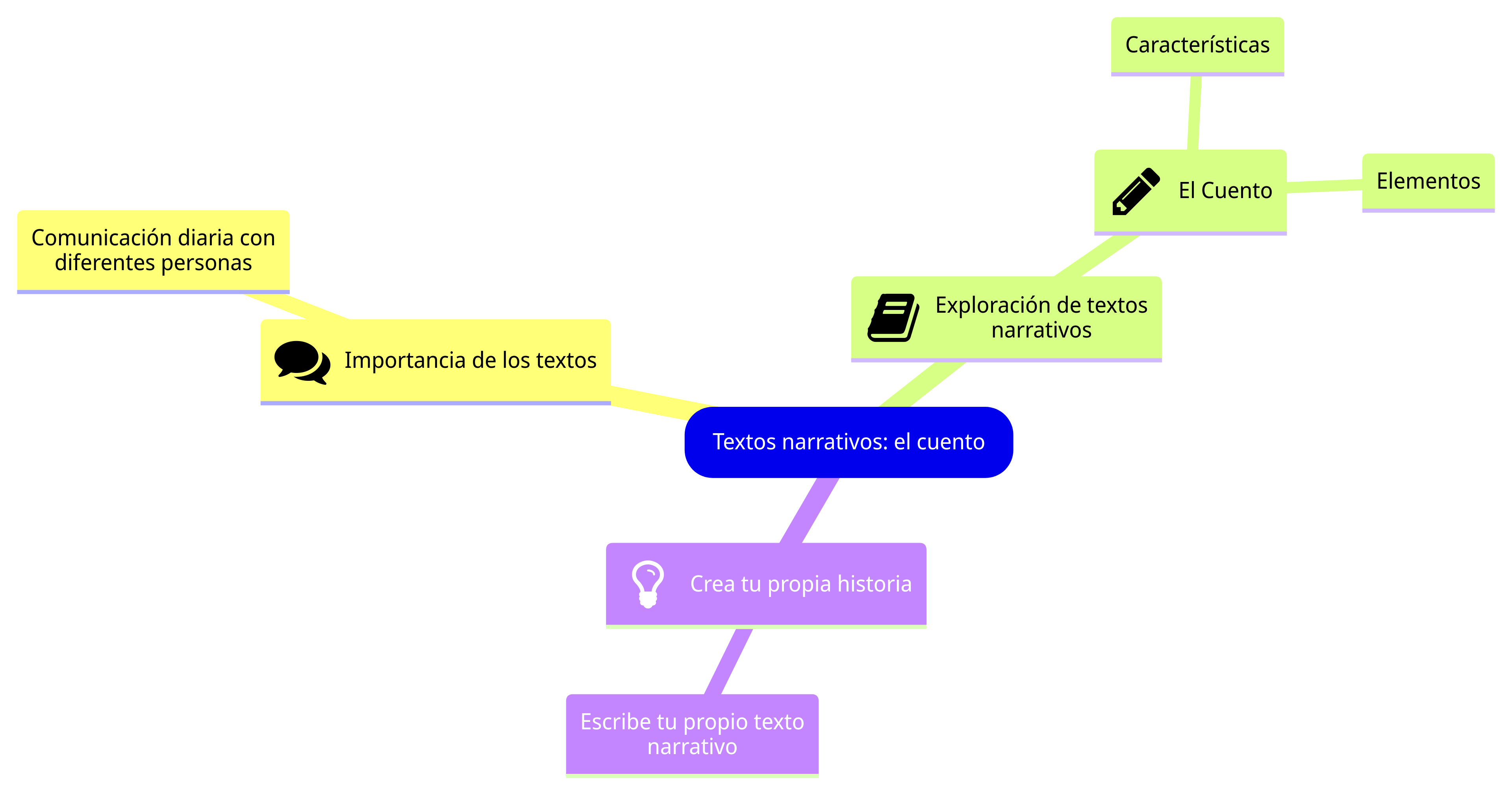 Textos narrativos: el cuento Esquema de la sección
