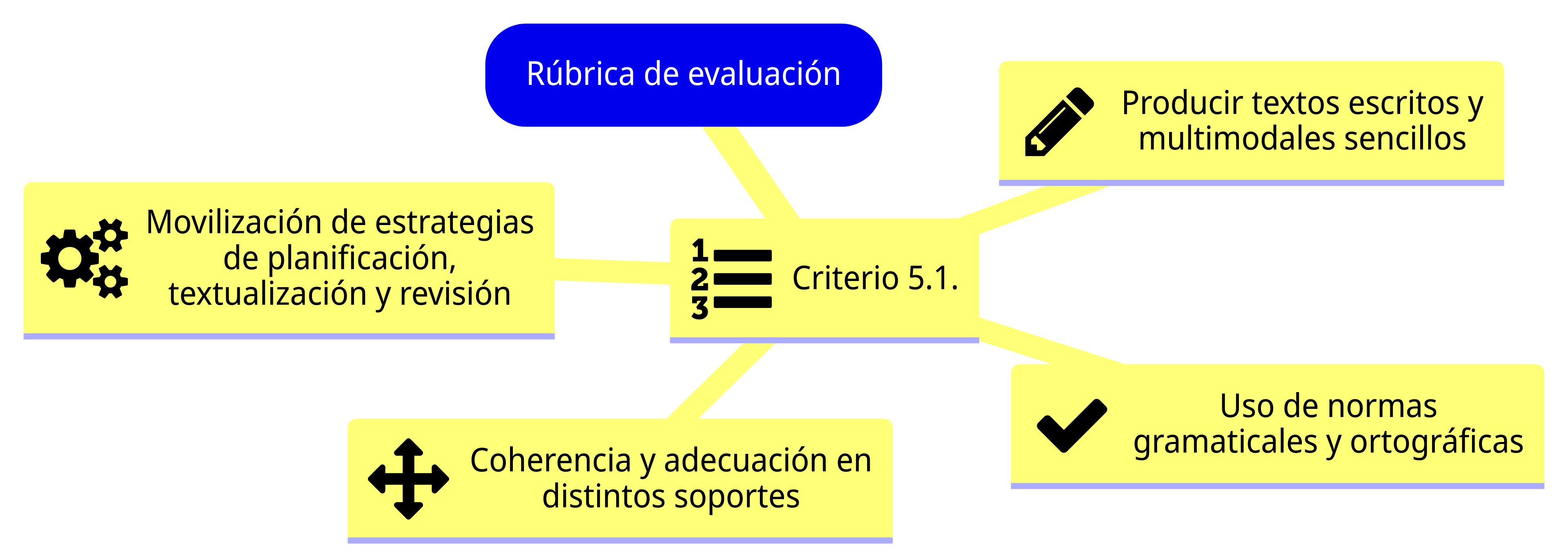 Rúbrica de evaluación Esquema de la sección