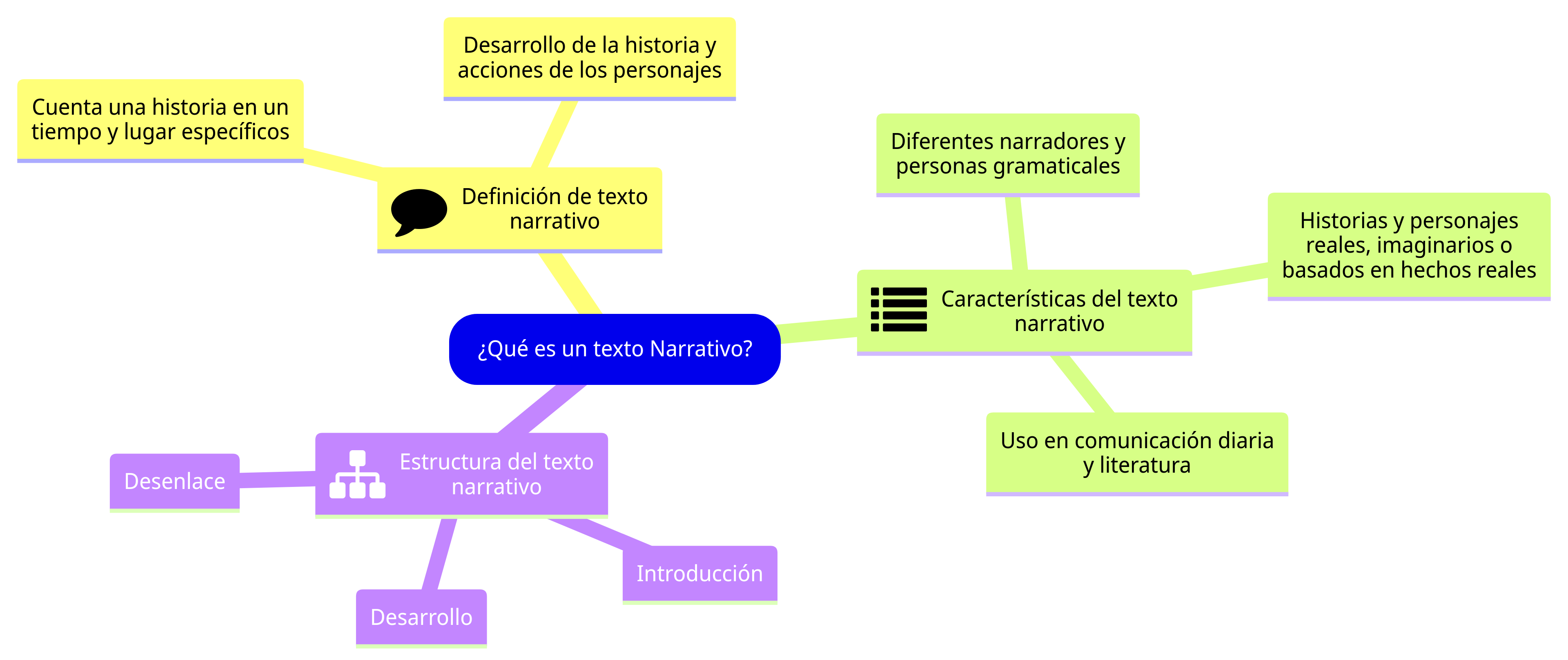Qué es un texto narrativo Esquema del contenido