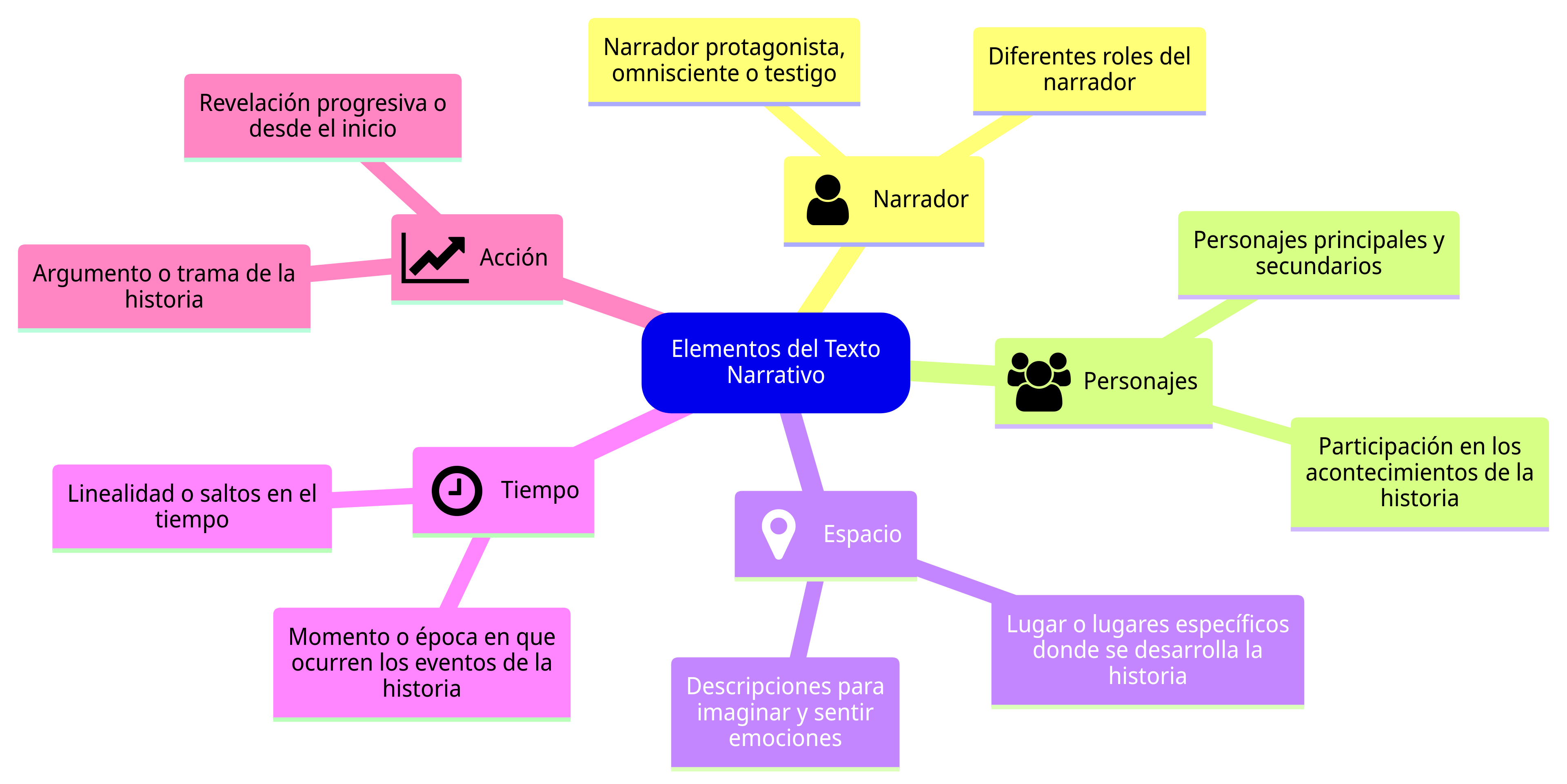 Esquema del contenido