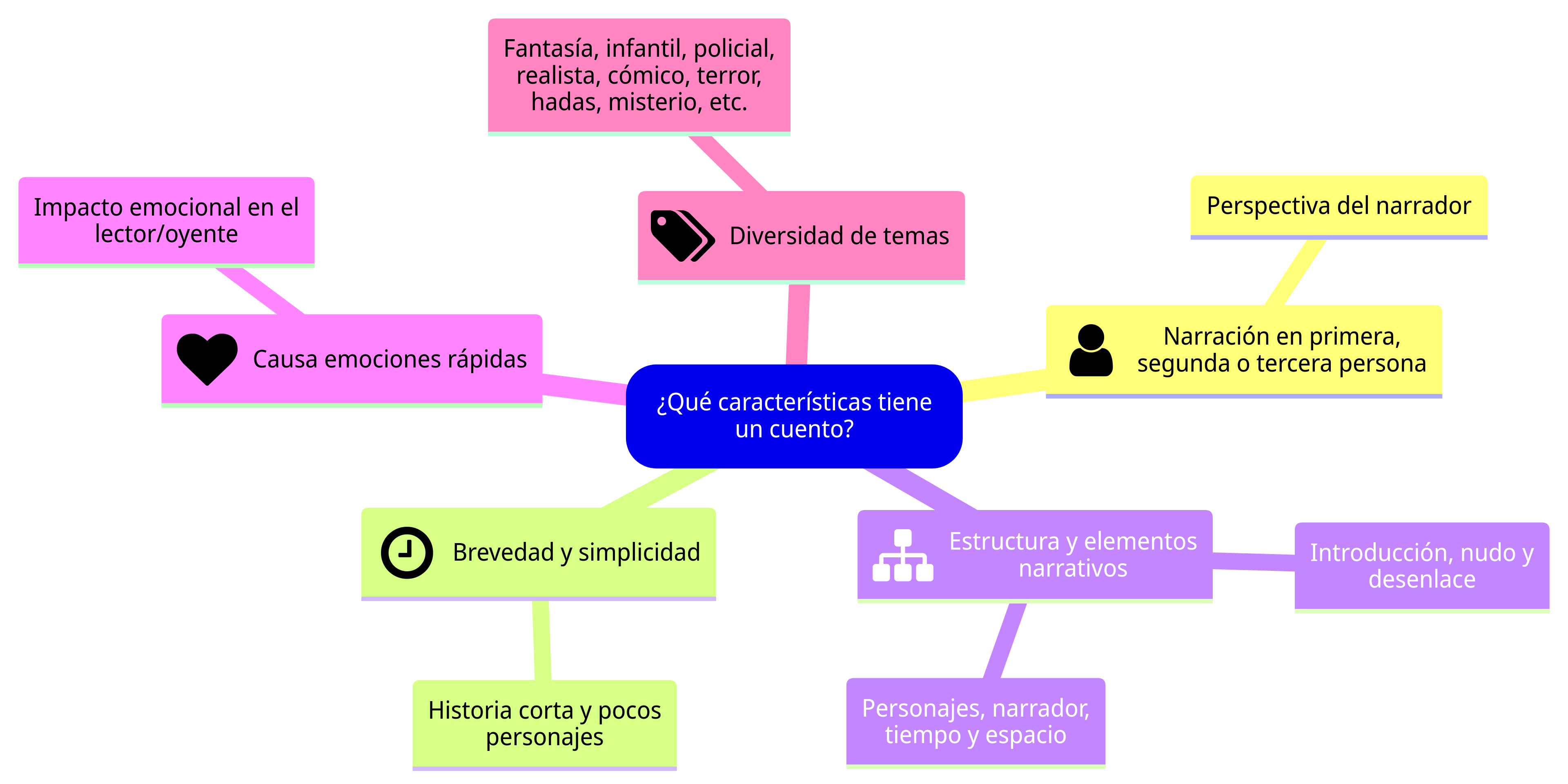 Esquema de la sección