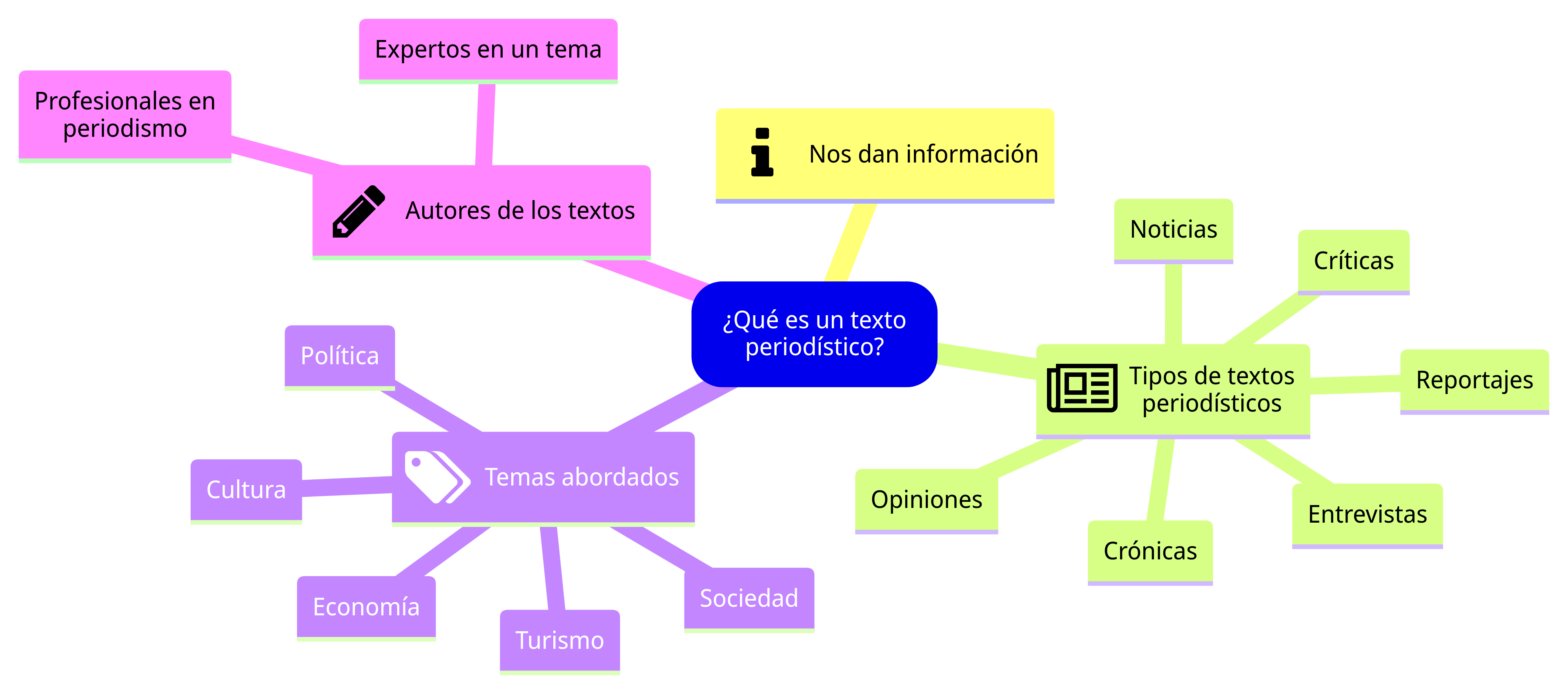 Qué es un texto periodístico Esquema de la sección