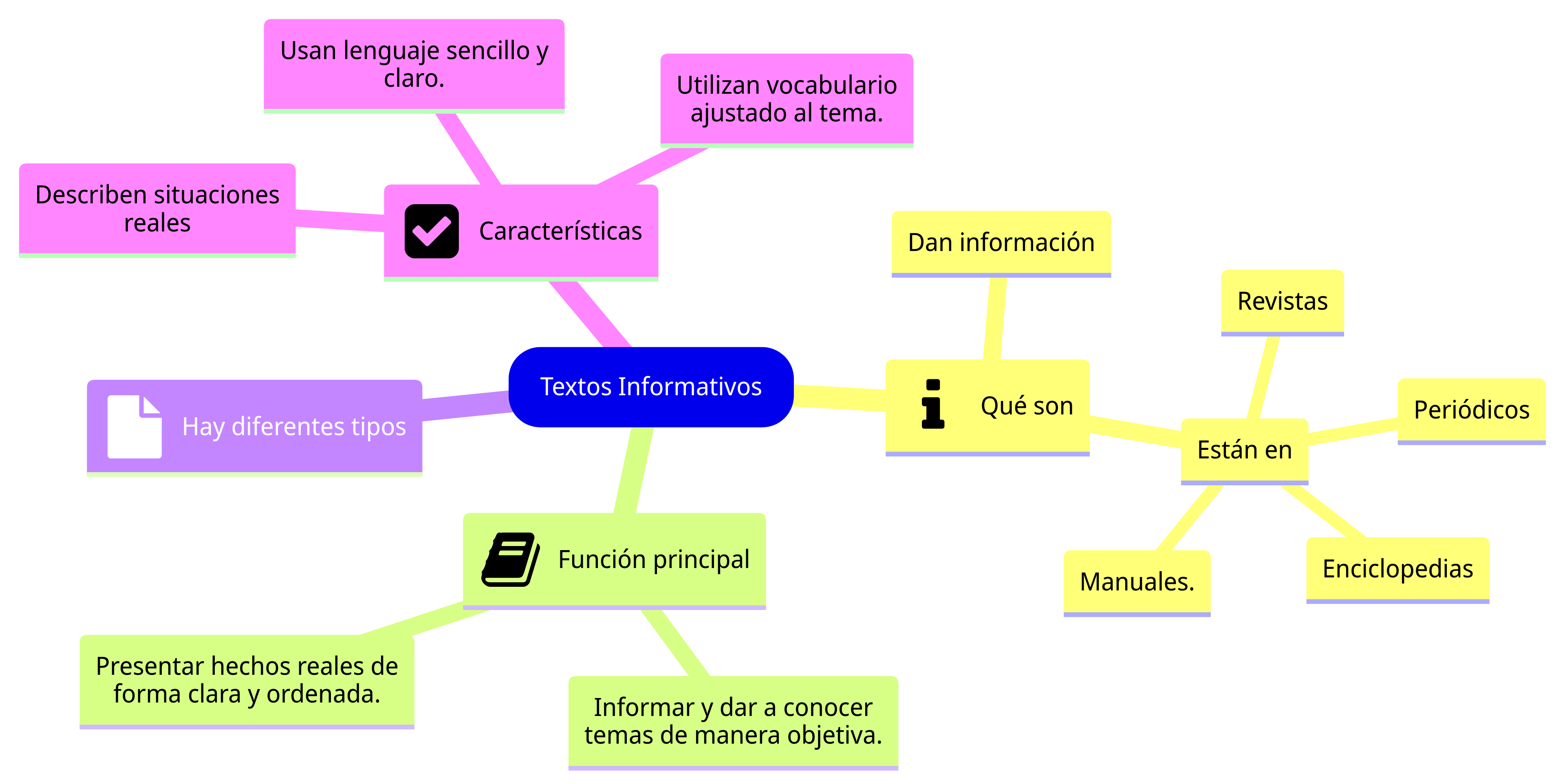 Qué son los textos informativos Esquema de la sección
