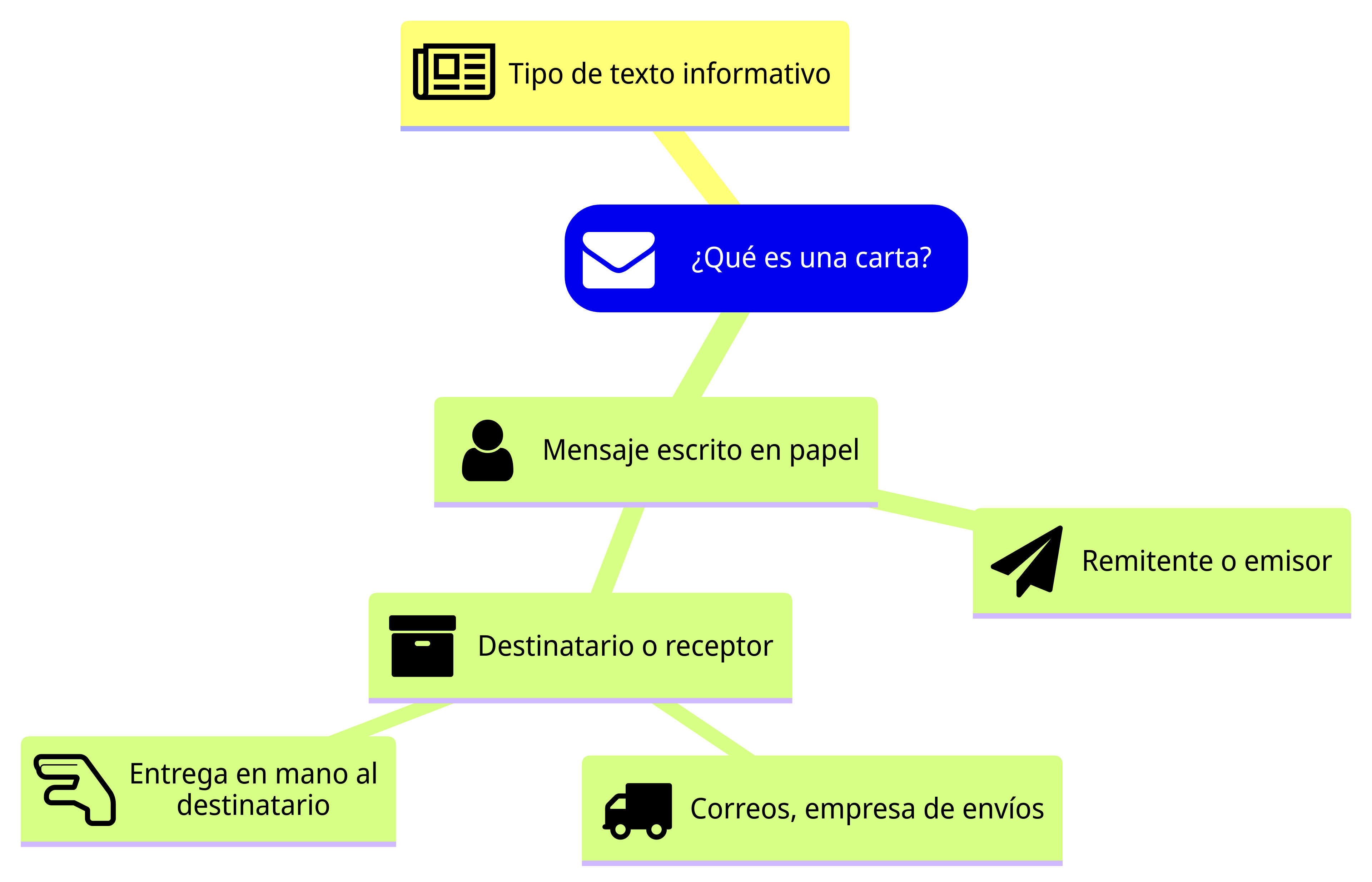 Esquema de la sección