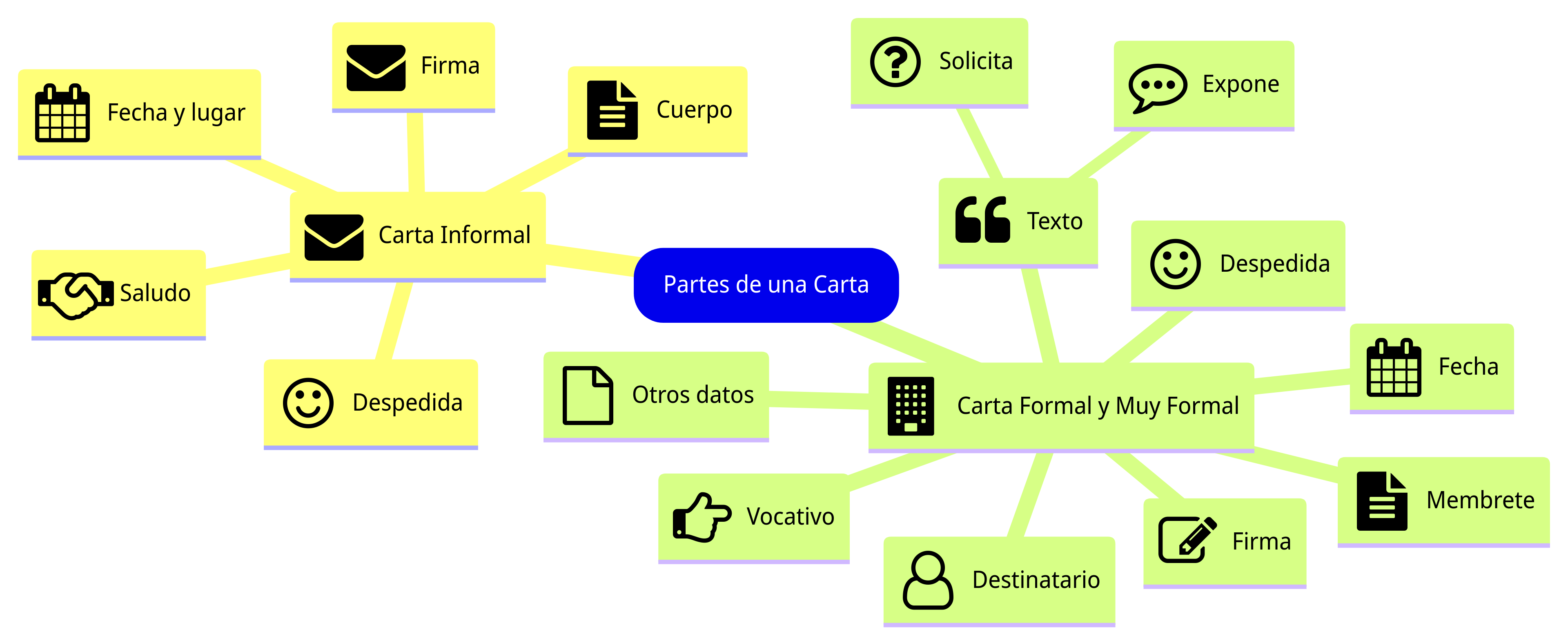 Esquema del contenido